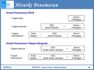Hirarki Penomoran 
Hirarki Penomoran PSTN 
Hirarki Penomoran Telepon Bergerak 
09/08/14 TE091313 - Dasar Sistem Telekomunikasi 
60 
 