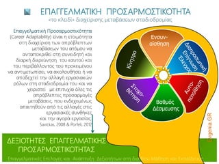 ΕΠΑΓΓΕΛΜΑΤΙΚΗ ΠΡΟΣΑΡΜΟΣΤΙΚΟΤΗΤΑ
Evgenia.GR
Ενσυν-
αίσθηση
Επαγγελματική Προσαρμοστικότητα
(Career Adaptability) είναι η ετοιμότητα
στη διαχείριση των απρόβλεπτων
μεταβάσεων του ατόμου να
ανταποκριθεί στη συνειδητή και
διαρκή διερεύνηση του εαυτού και
του περιβάλλοντος του προκειμένου
να αντιμετωπίσει, να ακολουθήσει ή να
αποδεχτεί την αλλαγή εργασιακών
ρόλων στη σταδιοδρομία του και να
χειριστεί με επιτυχία όλες τις
απρόβλεπτες προσαρμογές
μεταβάσεις, που ενδεχομένως
απαιτηθούν από τις αλλαγές στις
εργασιακές συνθήκες
και την αγορά εργασίας.
Savickas, 2008 & Porfeli, 2012
ΔΕΞΙΟΤΗΤΕΣ ΕΠΑΓΓΕΛΜΑΤΙΚΗΣ
ΠΡΟΣΑΡΜΟΣΤΙΚΟΤΗΤΑΣ
Επαγγελματικές Επιλογές και Ανάπτυξη Δεξιοτήτων στη δια Βίου Μάθηση και Εκπαίδευση
Bαθμός
Δέσμευσης
«το κλειδί» διαχείρισης μεταβάσεων σταδιοδρομίας
 