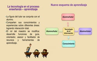 La tecnología en el proceso
enseñanza – aprendizaje
La figura del tutor se conjunta con el
alumno.
Comparten sus conocimientos y
experiencias sobre diferentes áreas:
logrando interacción total.
El rol del maestro se modifica:
desarrolla funciones de guía,
orientador, asesor y facilitador de
recursos y herramientas de
aprendizaje.
Nuevo esquema de aprendizaje
Tecnología
de la
Información
Alumno/tutor
Alumno/tutor
Conocimiento
Alumno/tutor
 
