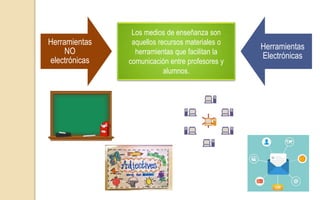 Los medios de enseñanza son
aquellos recursos materiales o
herramientas que facilitan la
comunicación entre profesores y
alumnos.
Herramientas
NO
electrónicas
Herramientas
Electrónicas
 