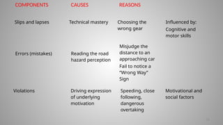 26
Violations Driving expression
of underlying
motivation
Speeding, close
following,
dangerous
overtaking
Motivational and
social factors
Slips and lapses Technical mastery Choosing the
wrong gear
Influenced by:
Cognitive and
motor skills
Errors (mistakes) Reading the road
hazard perception
Misjudge the
distance to an
approaching car
Fail to notice a
“Wrong Way”
Sign
CAUSES REASONS
COMPONENTS
 