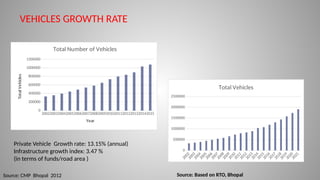 20022003200420052006200720082009201020112012201320142015
0
200000
400000
600000
800000
1000000
1200000
Total Number of Vehicles
Year
Total
Vehicles
Source: Based on RTO, Bhopal
2002
2003
2004
2005
2006
2007
2008
2009
2010
2011
2012
2013
2014
2015
2016
2017
2018
2019
2020
2021
0
500000
1000000
1500000
2000000
2500000
Total Vehicles
Source: CMP Bhopal 2012
VEHICLES GROWTH RATE
Private Vehicle Growth rate: 13.15% (annual)
Infrastructure growth index: 3.47 %
(in terms of funds/road area )
 