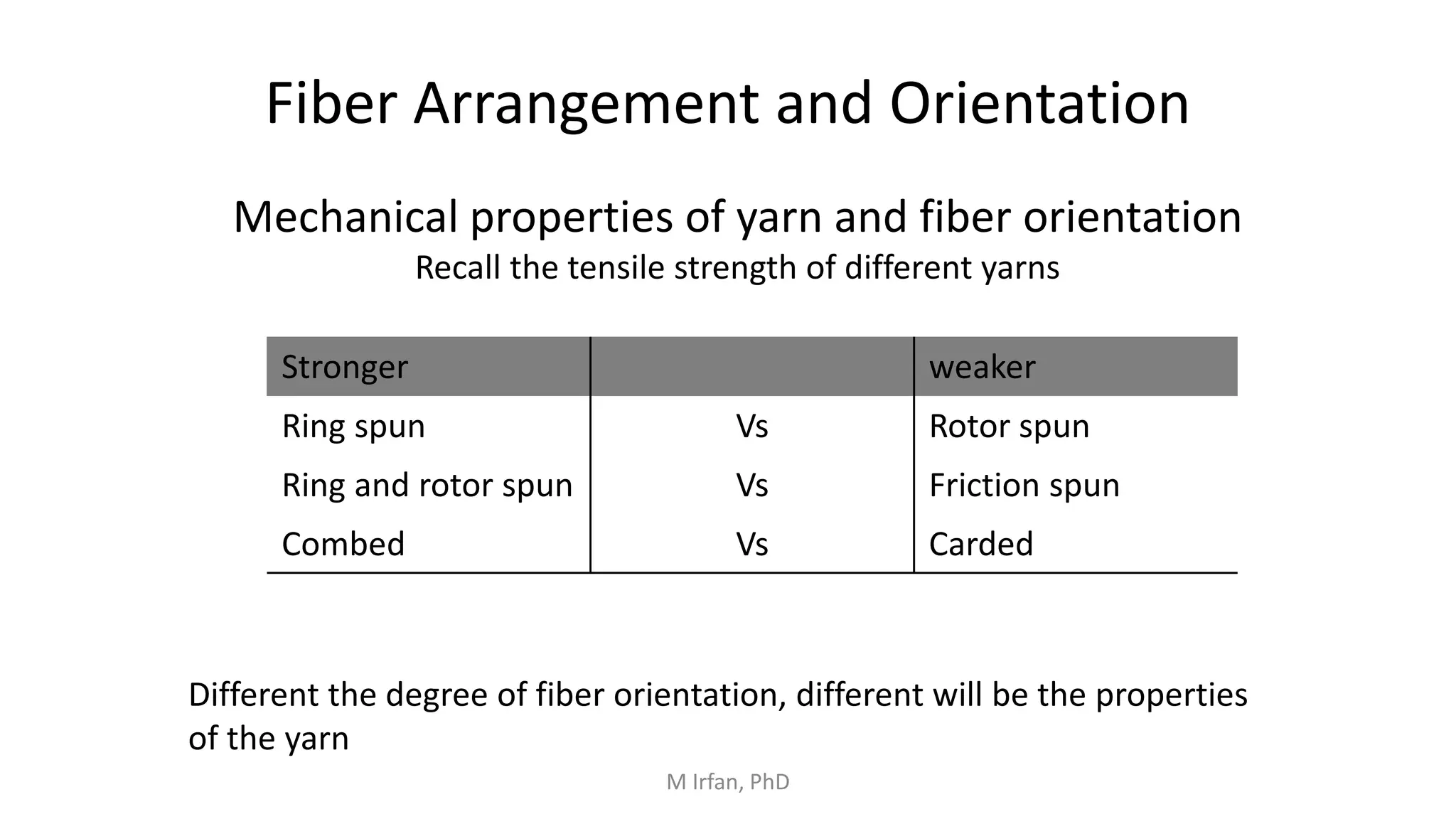 Fiber Arrangement and Orientation
Mechanical properties of yarn and fiber orientation
Recall the tensile strength of different yarns
Stronger weaker
Ring spun Vs Rotor spun
Ring and rotor spun Vs Friction spun
Combed Vs Carded
Different the degree of fiber orientation, different will be the properties
of the yarn
M Irfan, PhD
 