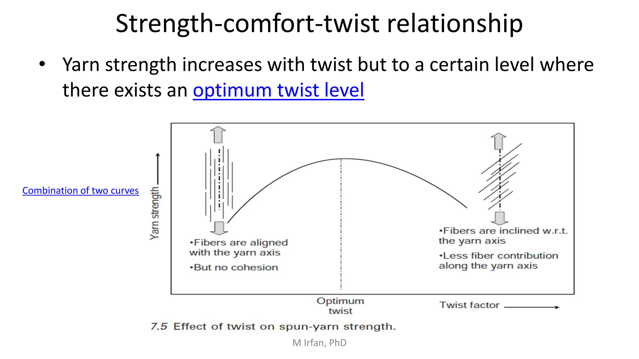 Strength-comfort-twist relationship
• Yarn strength increases with twist but to a certain level where
there exists an optimum twist level
M Irfan, PhD
Combination of two curves
 