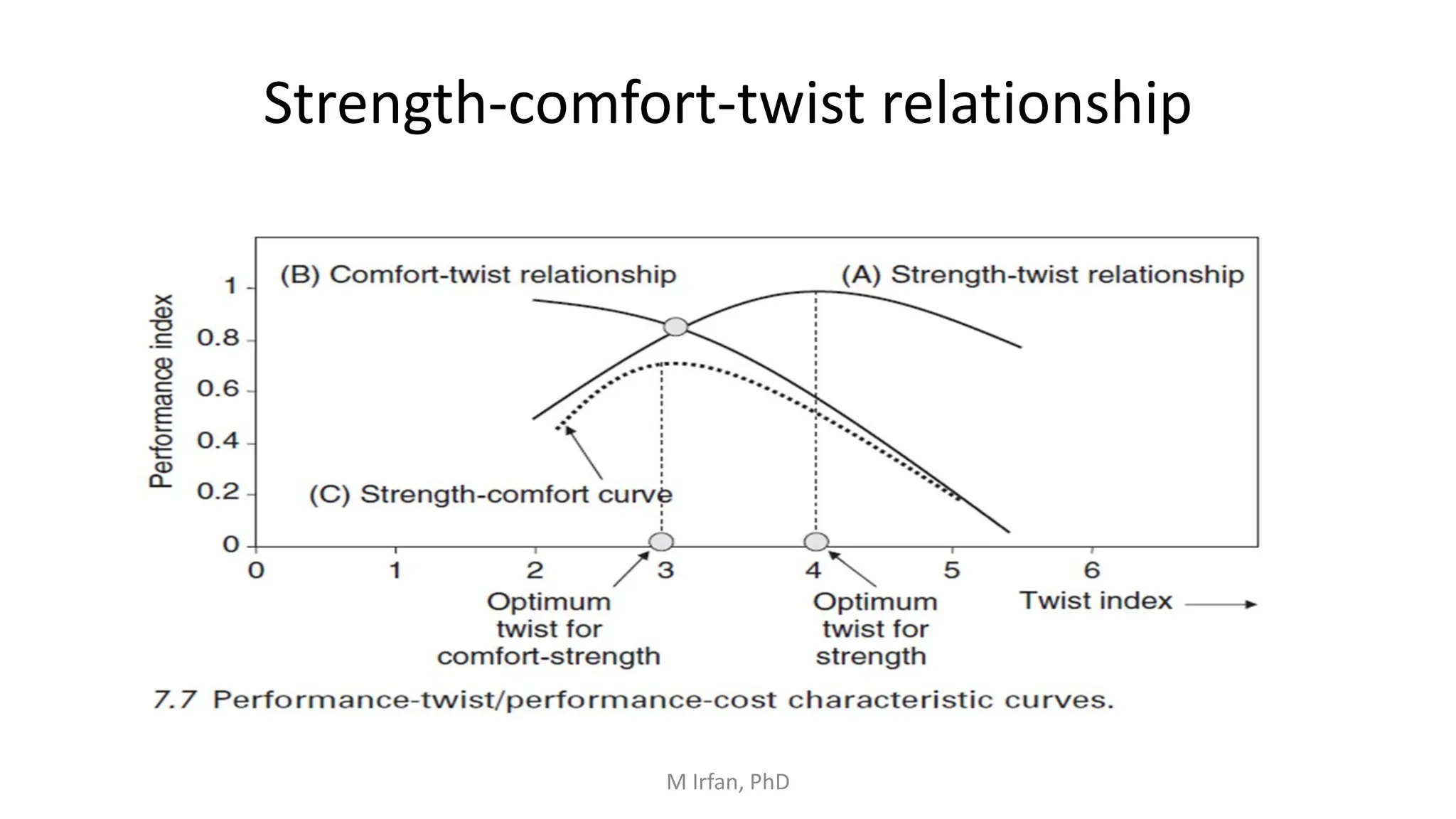 Strength-comfort-twist relationship
M Irfan, PhD
 