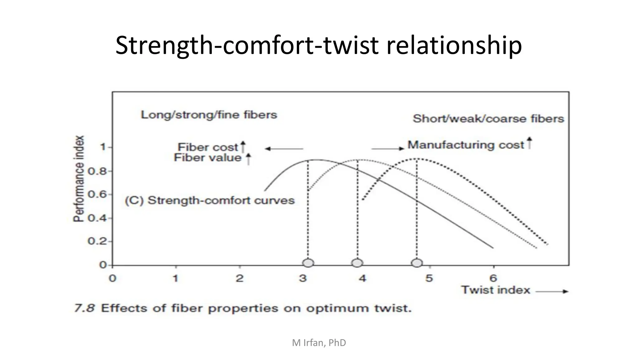 Strength-comfort-twist relationship
M Irfan, PhD
 