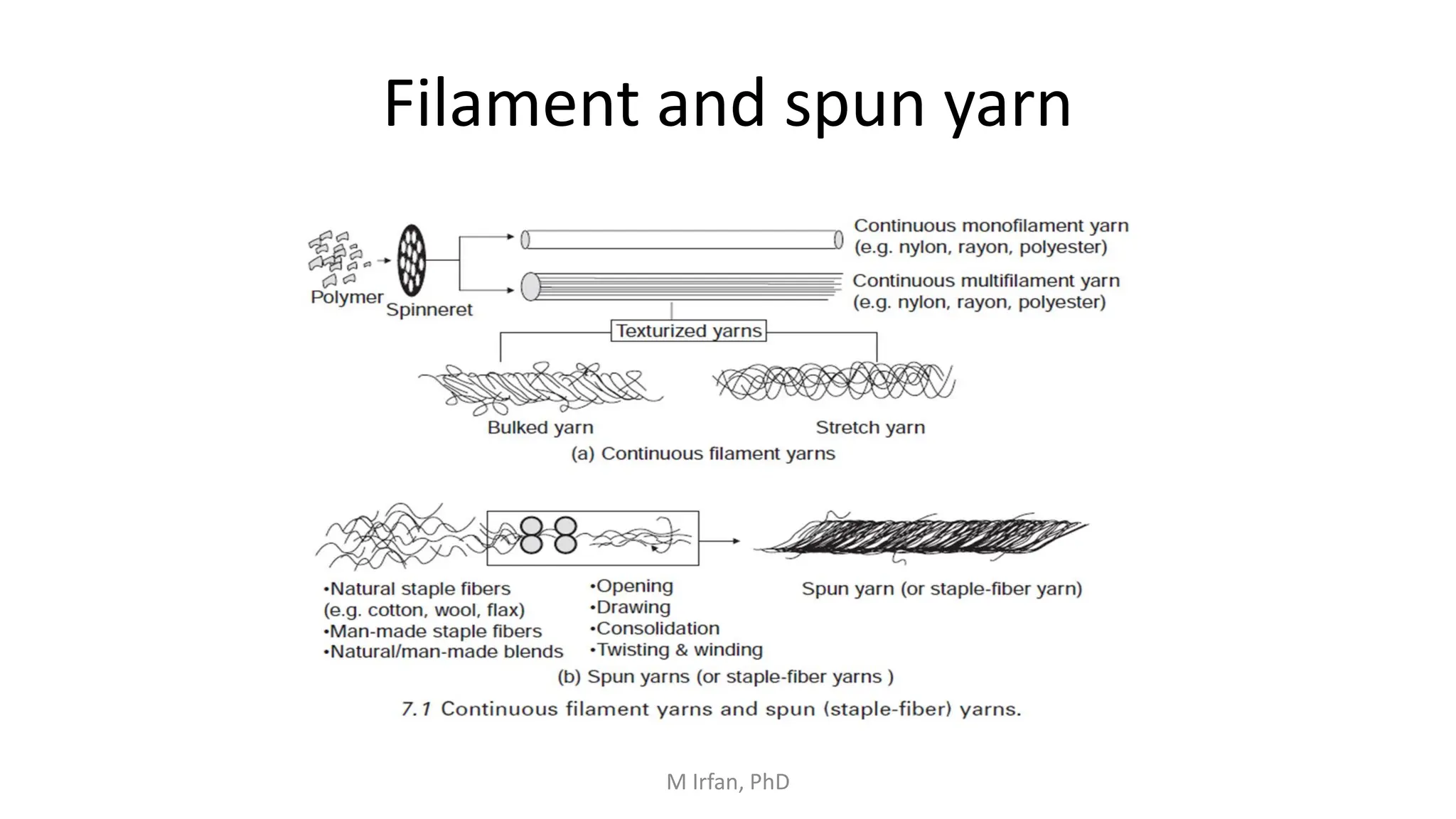 Filament and spun yarn
M Irfan, PhD
 