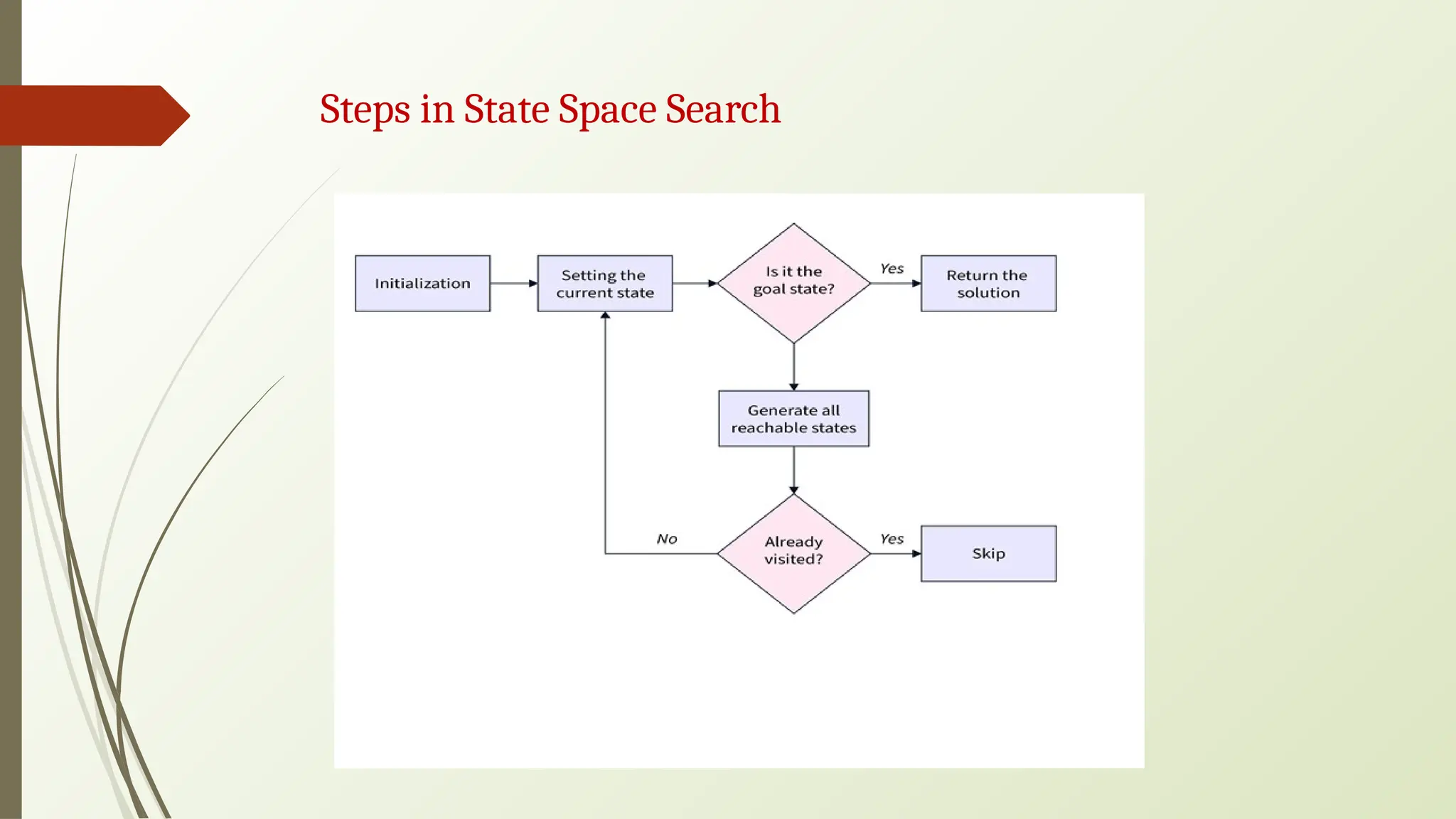 Steps in State Space Search
 