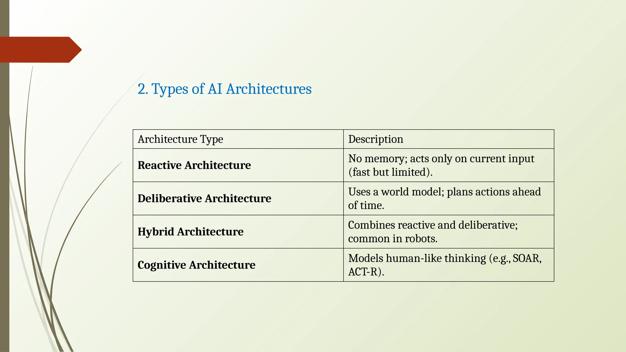2. Types of AI Architectures
Architecture Type Description
Reactive Architecture
No memory; acts only on current input
(fast but limited).
Deliberative Architecture
Uses a world model; plans actions ahead
of time.
Hybrid Architecture
Combines reactive and deliberative;
common in robots.
Cognitive Architecture
Models human-like thinking (e.g., SOAR,
ACT-R).
 