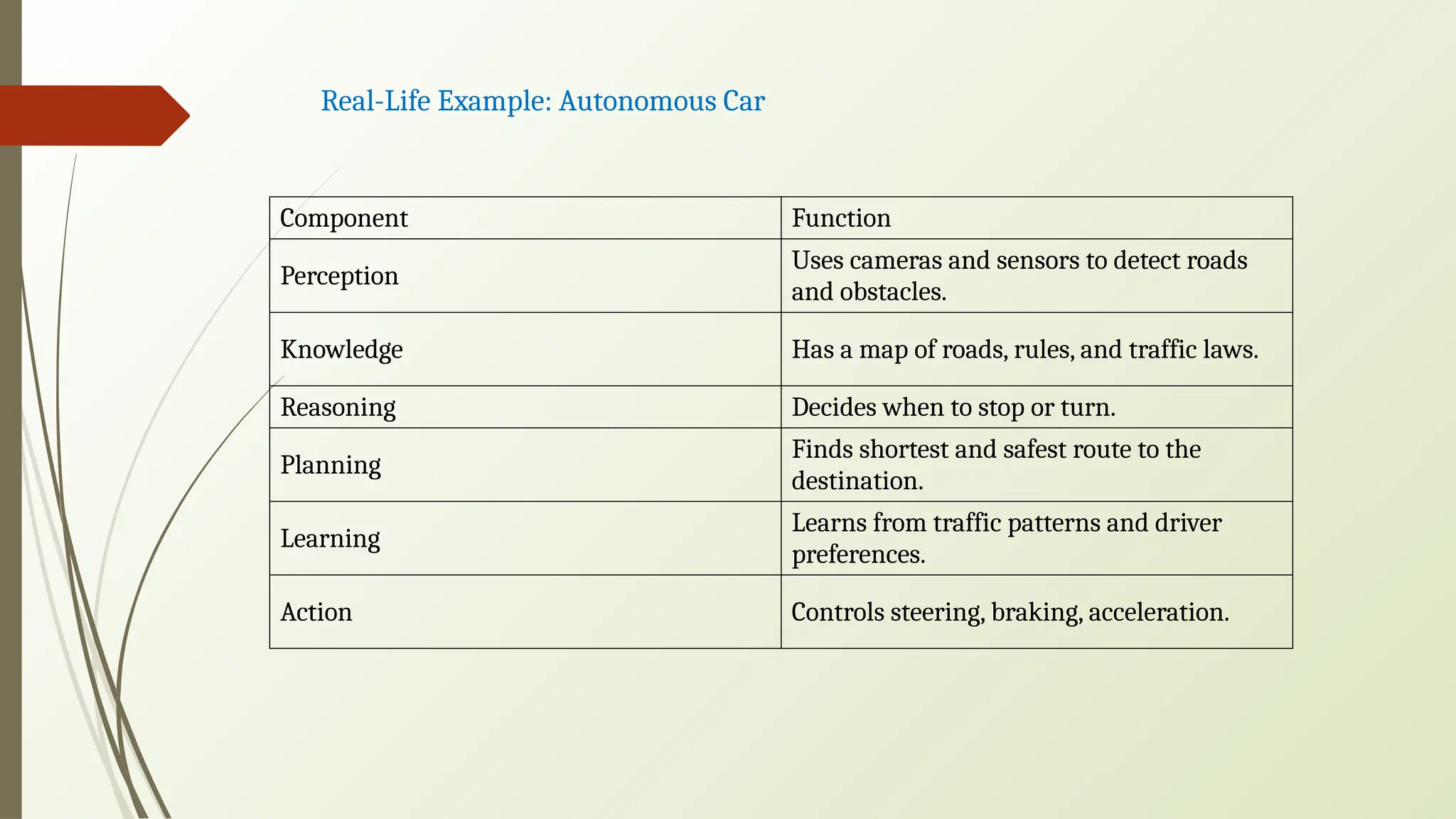Real-Life Example: Autonomous Car
Component Function
Perception
Uses cameras and sensors to detect roads
and obstacles.
Knowledge Has a map of roads, rules, and traffic laws.
Reasoning Decides when to stop or turn.
Planning
Finds shortest and safest route to the
destination.
Learning
Learns from traffic patterns and driver
preferences.
Action Controls steering, braking, acceleration.
 