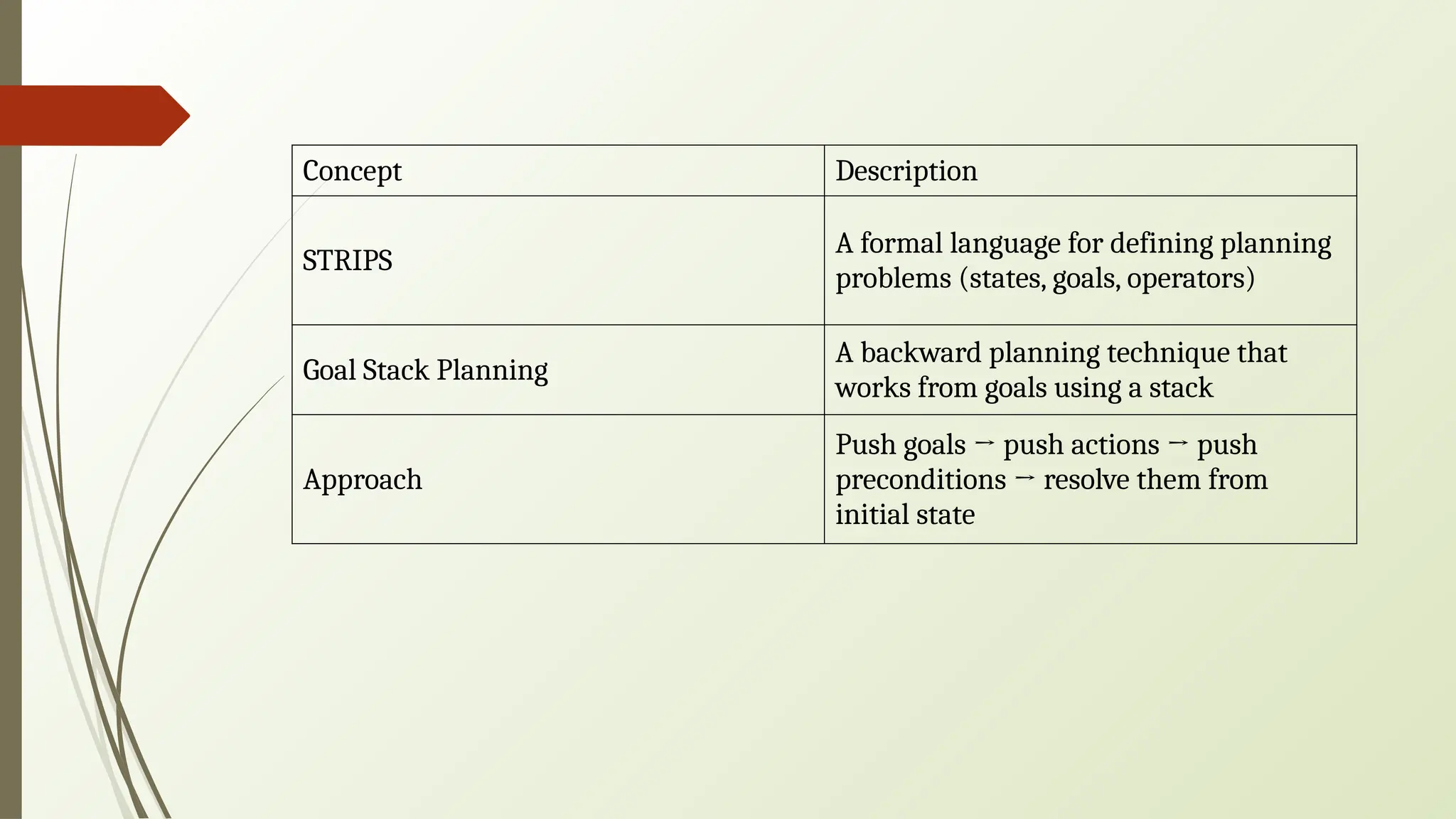 Concept Description
STRIPS
A formal language for defining planning
problems (states, goals, operators)
Goal Stack Planning
A backward planning technique that
works from goals using a stack
Approach
Push goals → push actions → push
preconditions → resolve them from
initial state
 