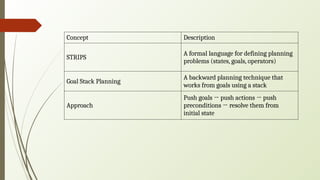 TE-AI-Unit VI notes using planning model | PPTX