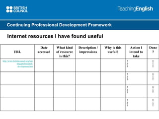 Continuing Professional Development Framework 
Internet resources I have found useful 
URL 
Date 
accessed 
What kind 
of resource 
is this? 
Description / 
impressions 
Why is this 
useful? 
Action I 
intend to 
take 
Done 
? 
http://www.britishcouncil.org/lear 
ning-professional-development. 
htm 
1 
2 
3 
 
 
 
1 
2 
3 
 
 
 
1 
2 
3 
 
 
 
1 
2 
3 
 
 
 
 