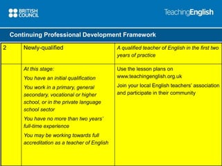 Continuing Professional Development Framework 
2 Newly-qualified A qualified teacher of English in the first two 
years of practice 
At this stage: 
You have an initial qualification 
You work in a primary, general 
secondary, vocational or higher 
school, or in the private language 
school sector 
You have no more than two years’ 
full-time experience 
You may be working towards full 
accreditation as a teacher of English 
Use the lesson plans on 
www.teachingenglish.org.uk 
Join your local English teachers’ association 
and participate in their community 
 