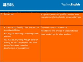 Continuing Professional Development Framework 
5 Advanced A highly experienced qualified teacher, who 
may also be starting to take on specialist roles 
You are recognised by other teachers as 
a good practitioner 
You may be mentoring or advising other 
teachers 
You may be preparing through study or 
training for a more specialist role, such 
as teacher trainer, materials 
development or management 
Carry out classroom research, 
Read books and articles in specialist areas 
Lead workshops for other teachers 
 