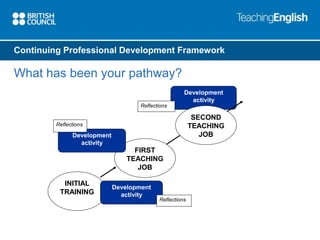 Continuing Professional Development Framework 
What has been your pathway? 
Reflections 
INITIAL 
TRAINING 
FIRST 
TEACHING 
JOB 
Development 
activity 
Reflections 
Development 
activity 
SECOND 
TEACHING 
JOB 
Development 
activity 
Reflections 
 