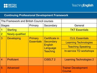Continuing Professional Development Framework 
The Framework and British Council courses 
Stages Primary Secondary General 
1 Starting TKT Essentials 
2 Newly-qualified 
3 Developing Primary 
Essentials 
Certificate in 
Secondary 
English 
Language 
Teaching 
CLIL Essentials 
Learning Technologies 
Teaching Speaking 
In-service TD workshops 
4 Proficient CiSELT 2 Learning Technologies 2 
5 Advanced Trainer Development 
Course 
 