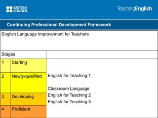 Continuing Professional Development Framework 
English Language Improvement for Teachers 
Stages 
1 Starting 
English for Teaching 1 
Classroom Language 
English for Teaching 2 
English for Teaching 3 
2 Newly-qualified 
3 Developing 
4 Proficient 
 