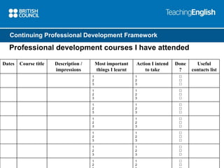 Continuing Professional Development Framework 
Professional development courses I have attended 
Dates Course title Description / 
impressions 
Most important 
things I learnt 
Action I intend 
to take 
Done 
? 
Useful 
contacts list 
1 
2 
3 
1 
2 
3 
 
 
 
1 
2 
3 
1 
2 
3 
 
 
 
1 
2 
3 
1 
2 
3 
 
 
 
1 
2 
3 
1 
2 
3 
 
 
 
1 
2 
3 
1 
2 
3 
 
 
 
1 
2 
3 
1 
2 
3 
 
 
 
1 
2 
3 
1 
2 
3 
 
 
 
 