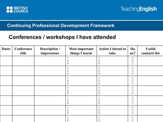 Continuing Professional Development Framework 
Conferences / workshops I have attended 
Dates Conference 
title 
Description / 
impressions 
Most important 
things I learnt 
Action I intend to 
take 
Do 
ne? 
Useful 
contacts list 
1 
2 
3 
1 
2 
3 
 
 
 
1 
2 
3 
1 
2 
3 
 
 
 
1 
2 
3 
1 
2 
3 
 
 
 
1 
2 
3 
1 
2 
3 
 
 
 
1 
2 
3 
1 
2 
3 
 
 
 
1 
2 
3 
1 
2 
3 
 
 
 
1 
2 
1 
2 
 
 
 
 