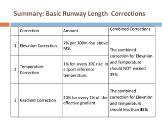 Summary: Basic Runway Length Corrections
Correction Amount Combined Corrections
1 Elevation Correction
7% per 300m rise above
MSL The combined
correction for Elevation
and Temperature
should NOT exceed
35%
2
Temperature
Correction
1% for every 1 C rise in
airport reference
temperature.
3 Gradient Correction
20% for every 1% of the
effective gradient
The combined
correction for Elevation
and Temperature
should less than 35%
 