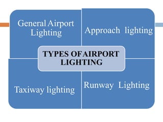 GeneralAirport
Lighting Approach lighting
Taxiway lighting
Runway Lighting
TYPES OFAIRPORT
LIGHTING
 