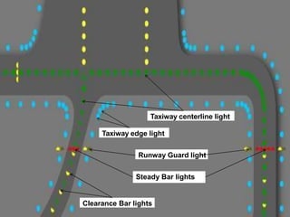 Taxiway centerline light
Taxiway edge light
Runway Guard light
Steady Bar lights
Clearance Bar lights
 
