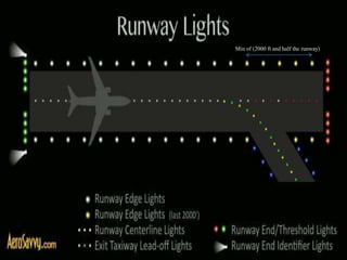 Min of (2000 ft and half the runway)
 