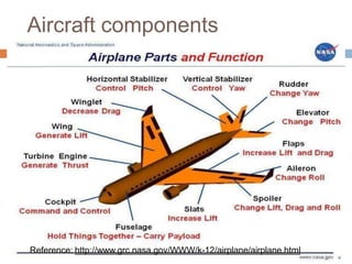 Aircraft components
Reference: http://www.grc.nasa.gov/WWW/k-12/airplane/airplane.html
 