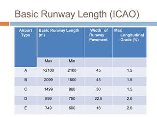 Basic Runway Length (ICAO)
Airport
Type
Basic Runway Length
(m)
Width of
Runway
Pavement
Max
Longitudinal
Grade (%)
Max Min
A >2100 2100 45 1.5
B 2099 1500 45 1.5
C 1499 900 30 1.5
D 899 750 22.5 2.0
E 749 600 18 2.0
 