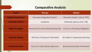 Comparative Analysis
Aspect Norway Finland
Degree Requirement Five-year integrated master’s Five-year master’s (since 1979)
Admission Criteria Moderate Extremely rigorous (top 10%)
Digital Pedagogy Advanced AI and hybrid learning tools AI and co-teaching integration
Practical Training 100 hours of classroom internships 20 weeks of supervised teaching
Cultural Inclusivity Focus on multicultural classrooms Bicultural education framework
 