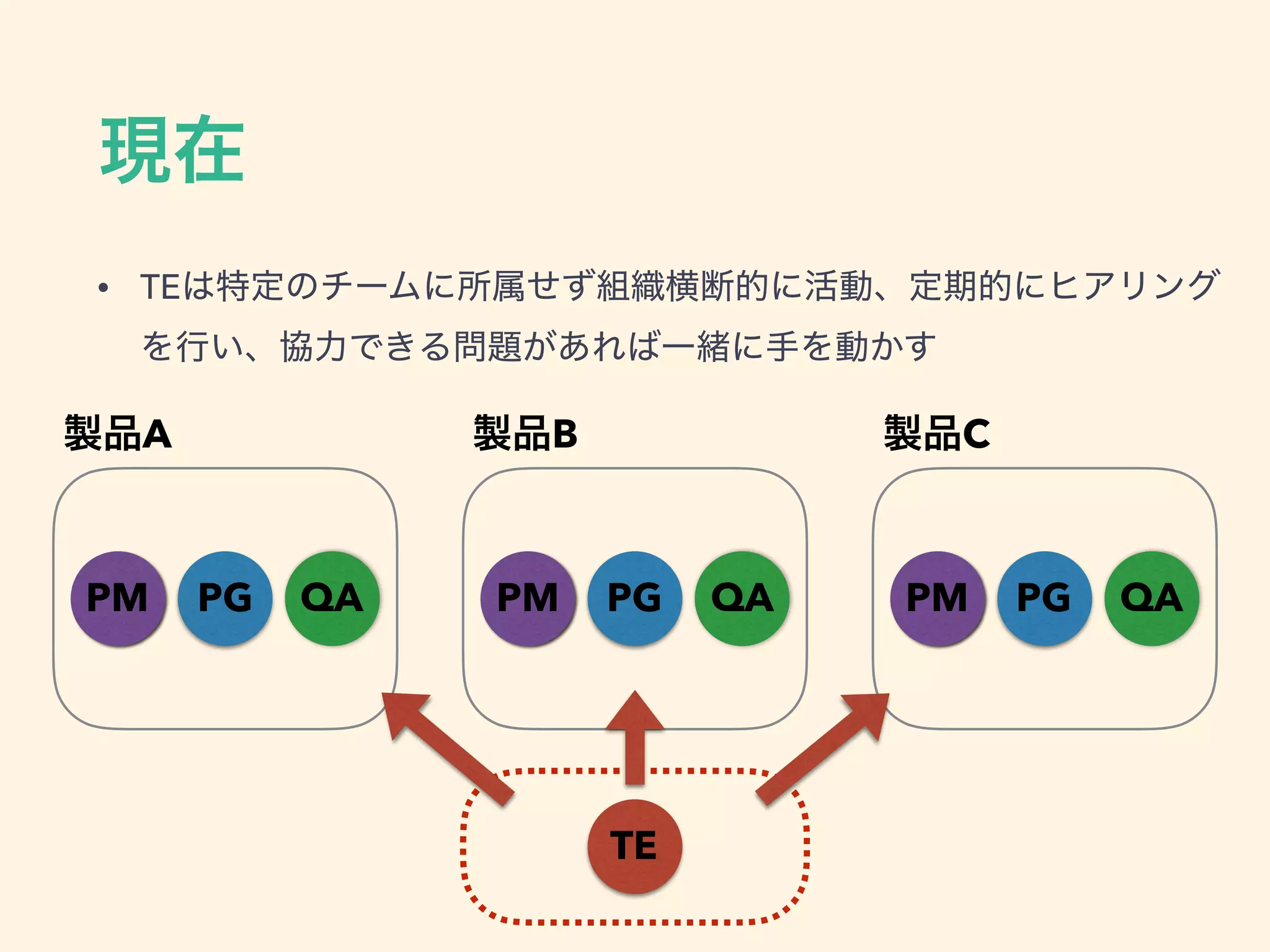 • TE
PG QAPM PG QAPM PG QAPM
A B C
TE