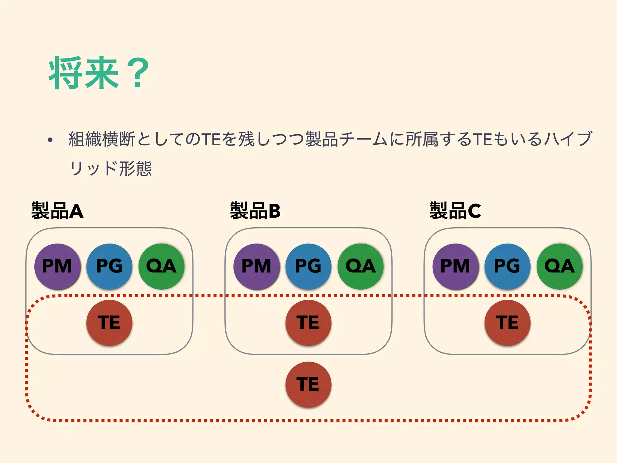 • TE TE
PG QAPM PG QAPM PG QAPM
A B C
TE
TE TE TE