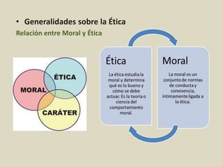 • Generalidades sobre la Ética
Relación entre Moral y Ética
 
