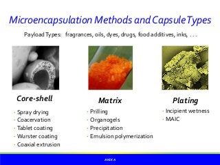 AVEKA
Microencapsulation Methods andCapsuleTypes
PayloadTypes: fragrances, oils, dyes, drugs, food additives, inks, . . .
Core-shell Matrix Plating
• Spray drying
• Coacervation
• Tablet coating
• Wurster coating
• Coaxial extrusion
• Prilling
• Organogels
• Precipitation
• Emulsion polymerization
• Incipient wetness
• MAIC
 
