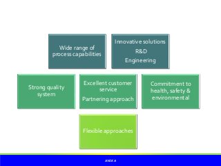 AVEKA
Wide range of
process capabilities
Innovative solutions
R&D
Engineering
Strong quality
system
Excellent customer
service
Partnering approach
Commitment to
health, safety &
environmental
Flexible approaches
 