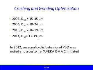 AVEKA
Crushing andGrindingOptimization
• 2003, D50 = 15-35 µm
• 2006, D50 = 18-24 µm
• 2013, D50 = 16-19 µm
• 2014, D50= 17-19 µm
In 2012, seasonal cyclic behavior of PSD was
noted and a customer/AVEKA DMAIC initiated
 