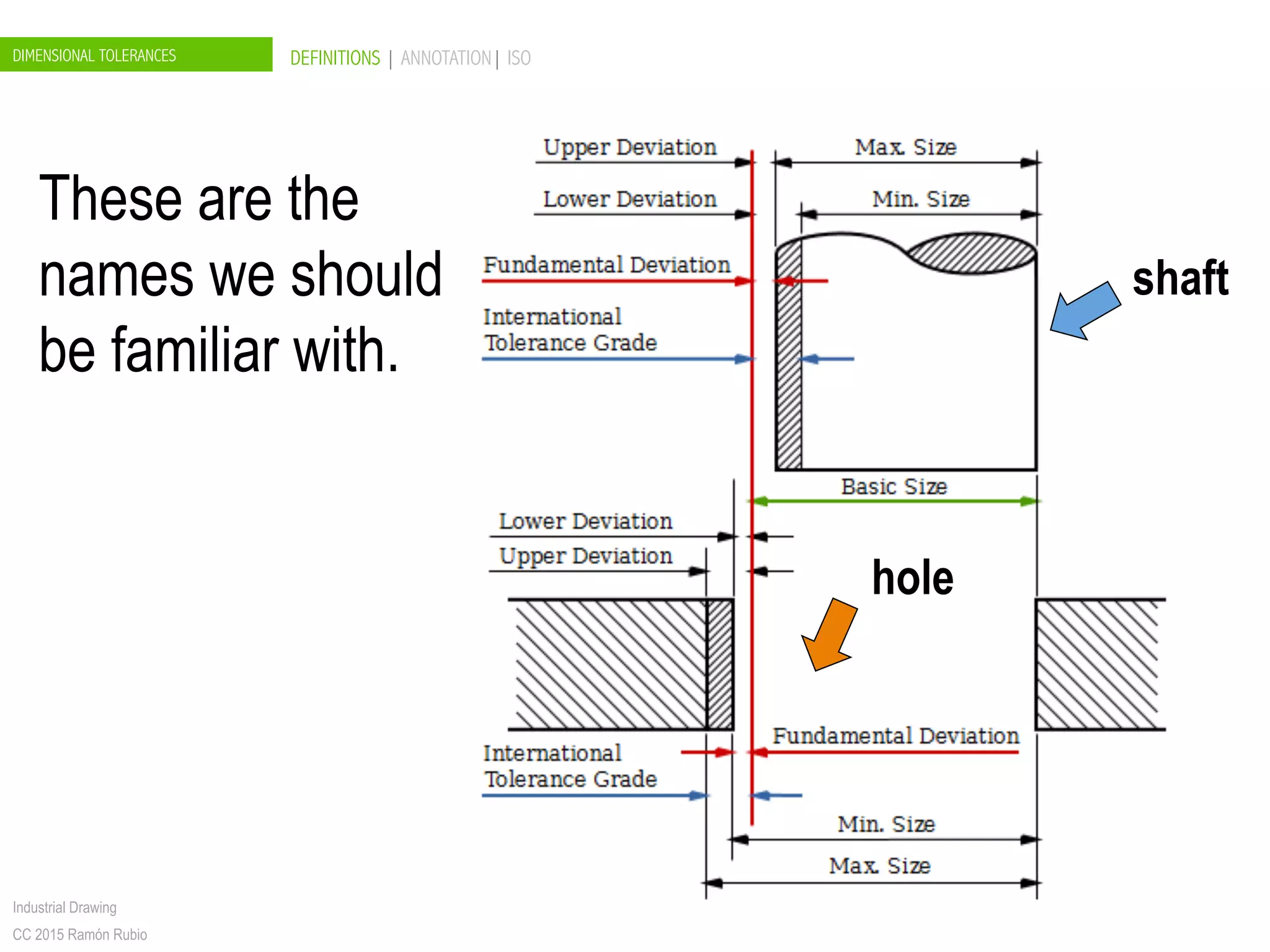 DIMENSIONAL TOLERANCES DEFINITIONS | ANNOTATION| ISO
Industrial Drawing
CC 2015 Ramón Rubio
These are the
names we should
be familiar with.
shaft
hole
 