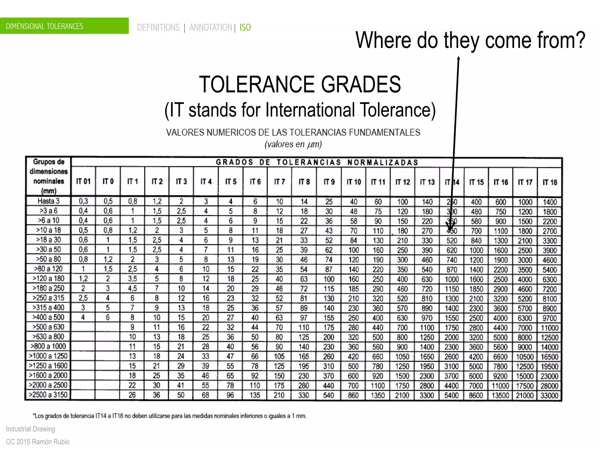 DIMENSIONAL TOLERANCES DEFINITIONS | ANNOTATION| ISO
Industrial Drawing
CC 2015 Ramón Rubio
Where do they come from?
TOLERANCE GRADES
(IT stands for International Tolerance)
 
