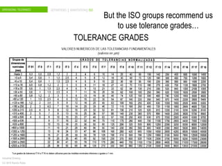 DIMENSIONAL TOLERANCES DEFINITIONS | ANNOTATION| ISO
Industrial Drawing
CC 2015 Ramón Rubio
TOLERANCE GRADES
But the ISO groups recommend us
to use tolerance grades…
 