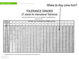 DIMENSIONAL TOLERANCES DEFINITIONS | ANNOTATION| ISO
Industrial Drawing
CC 2015 Ramón Rubio
Where do they come from?
TOLERANCE GRADES
(IT stands for International Tolerance)
 