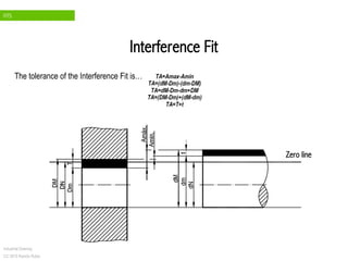 FITS
Industrial Drawing
CC 2015 Ramón Rubio
Interference Fit
Zero line
The tolerance of the Interference Fit is…
 
