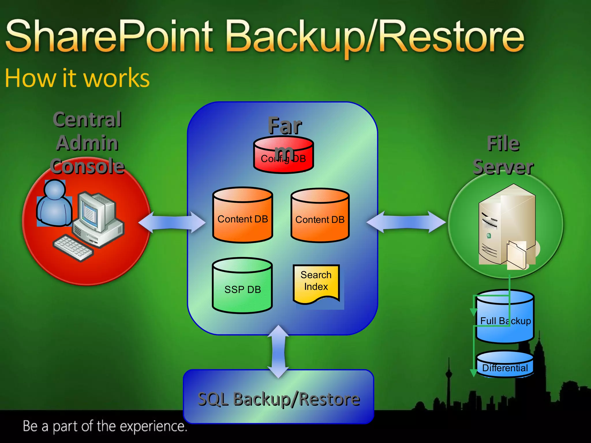 File Server Farm Central Admin Console SQL Backup/Restore 