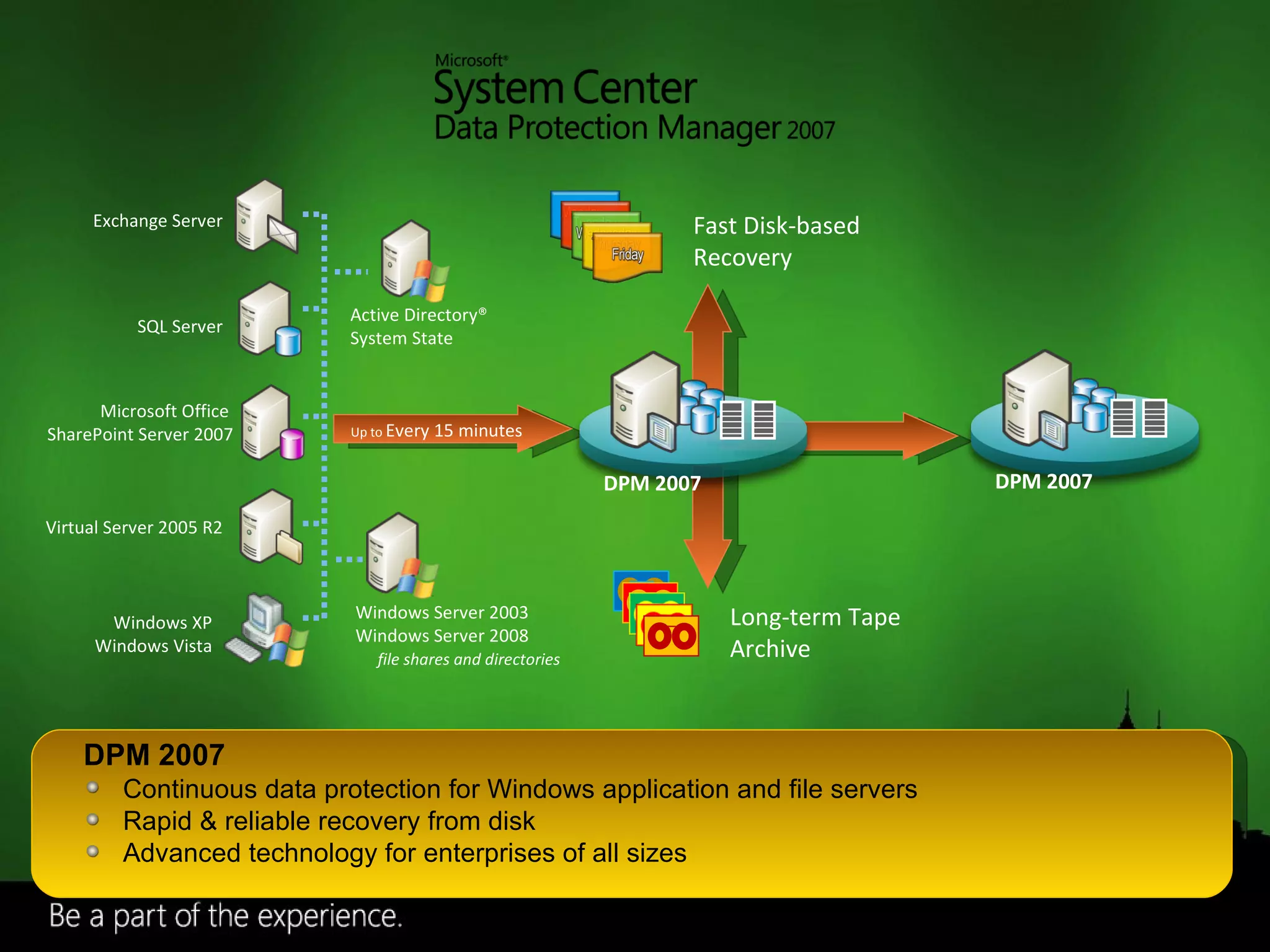 Up to  Every 15 minutes Fast Disk-based  Recovery Long-term Tape Archive Active Directory® System State Windows Server 2003 Windows Server 2008 file shares and directories Exchange Server SQL Server Microsoft Office  SharePoint Server 2007 Virtual Server 2005 R2 DPM 2007 Continuous data protection for Windows application and file servers Rapid & reliable recovery from disk Advanced technology for enterprises of all sizes Windows XP Windows Vista DPM 2007 DPM 2007 