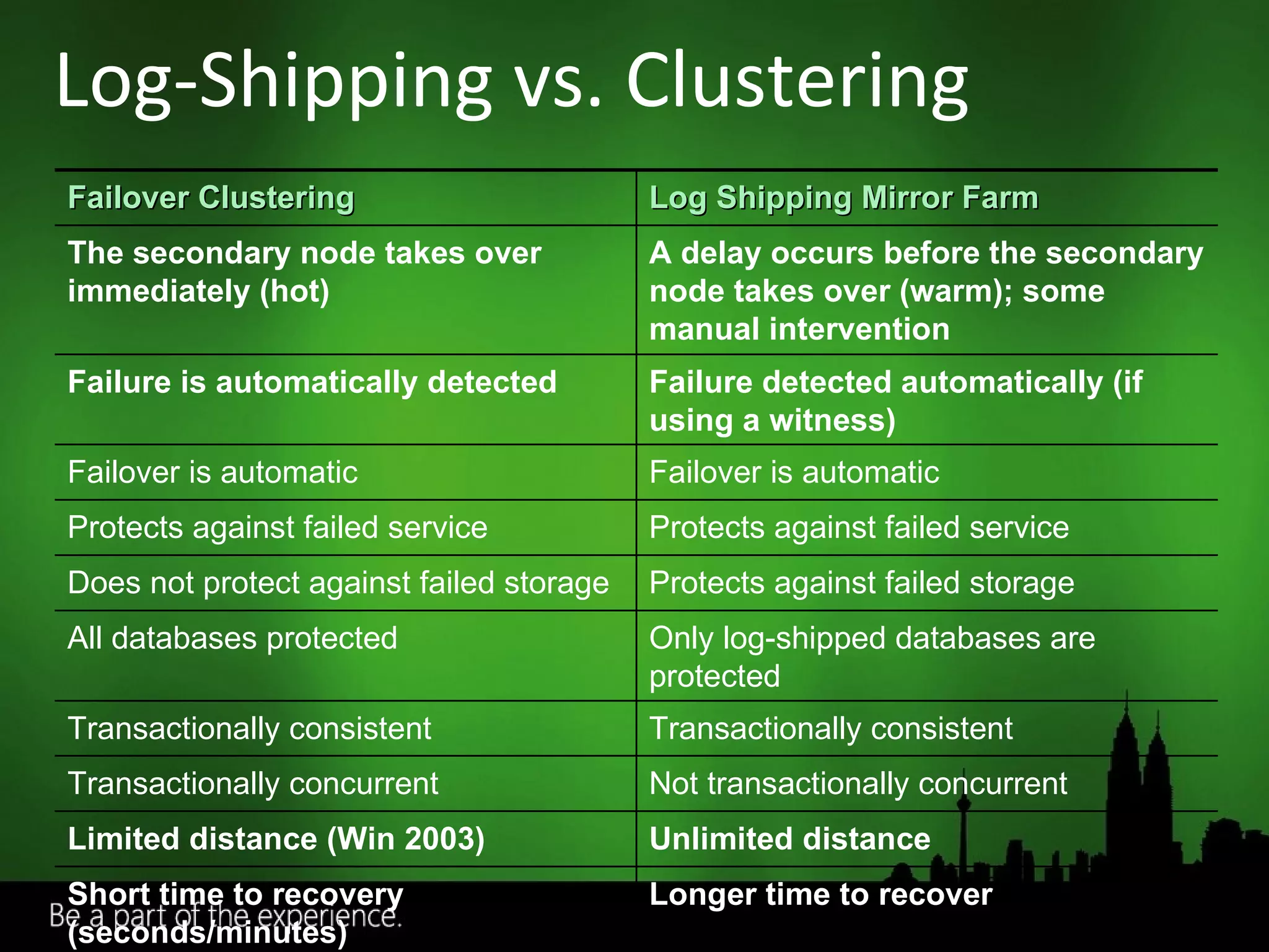 Log-Shipping vs. Clustering Failover Clustering Log Shipping Mirror Farm The secondary node takes over immediately (hot) A delay occurs before the secondary node takes over (warm); some manual intervention Failure is automatically detected Failure detected automatically (if using a witness) Failover is automatic Failover is automatic Protects against failed service Protects against failed service Does not protect against failed storage  Protects against failed storage All databases protected Only log-shipped databases are protected Transactionally consistent Transactionally consistent Transactionally concurrent Not transactionally concurrent Limited distance (Win 2003) Unlimited distance Short time to recovery (seconds/minutes) Longer time to recover 