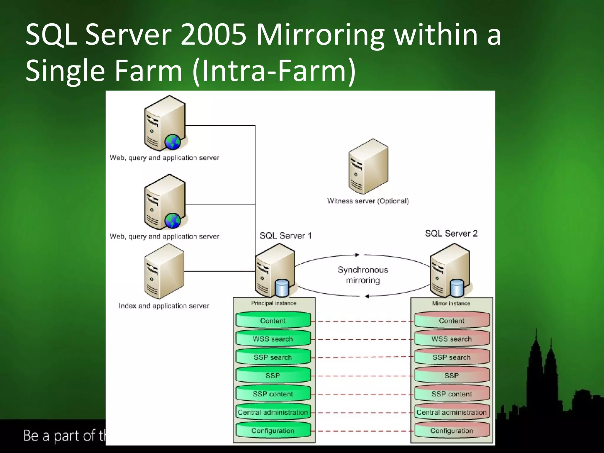 SQL Server 2005 Mirroring within a Single Farm (Intra-Farm) 