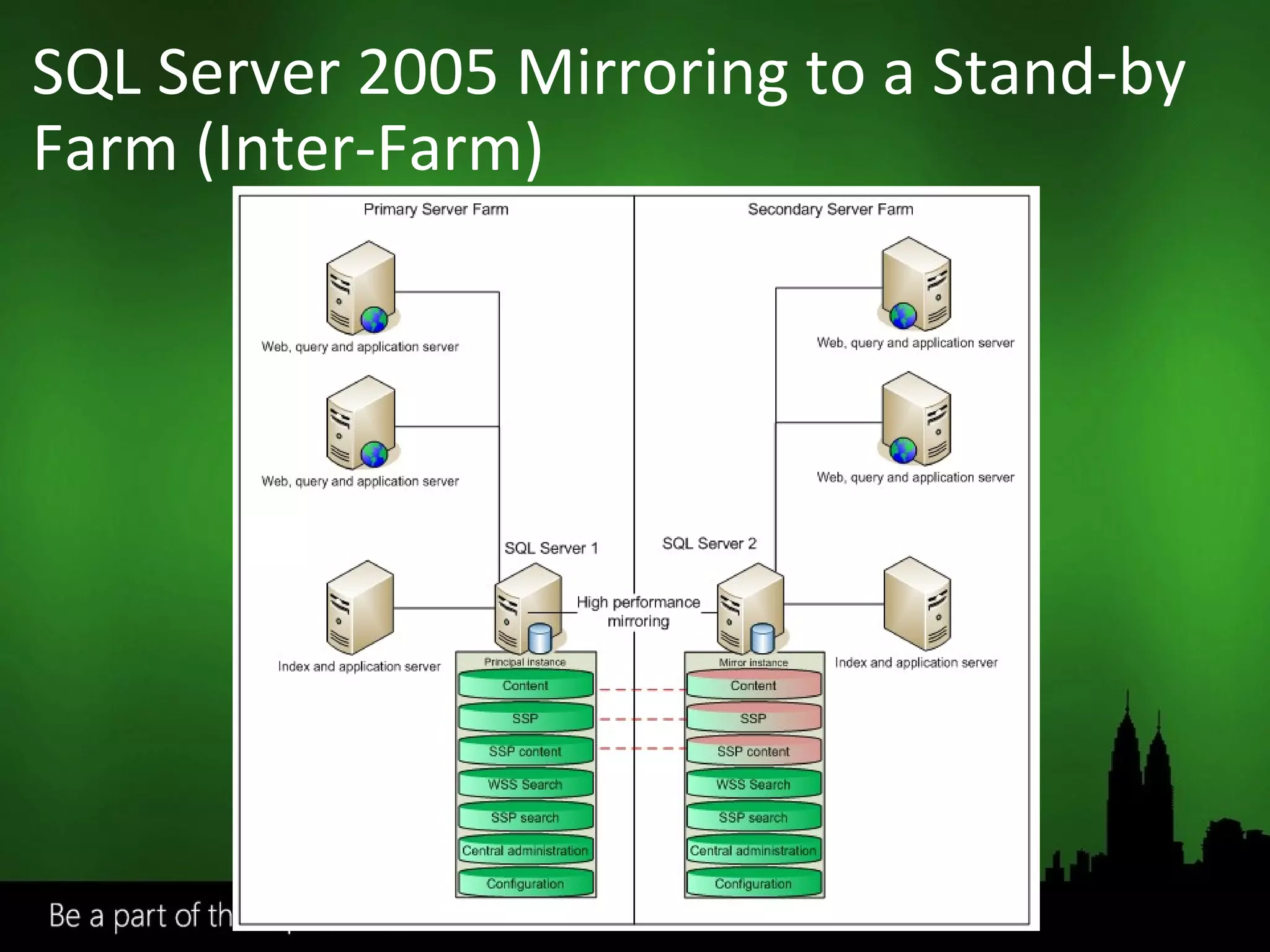 SQL Server 2005 Mirroring to a Stand-by Farm (Inter-Farm) 
