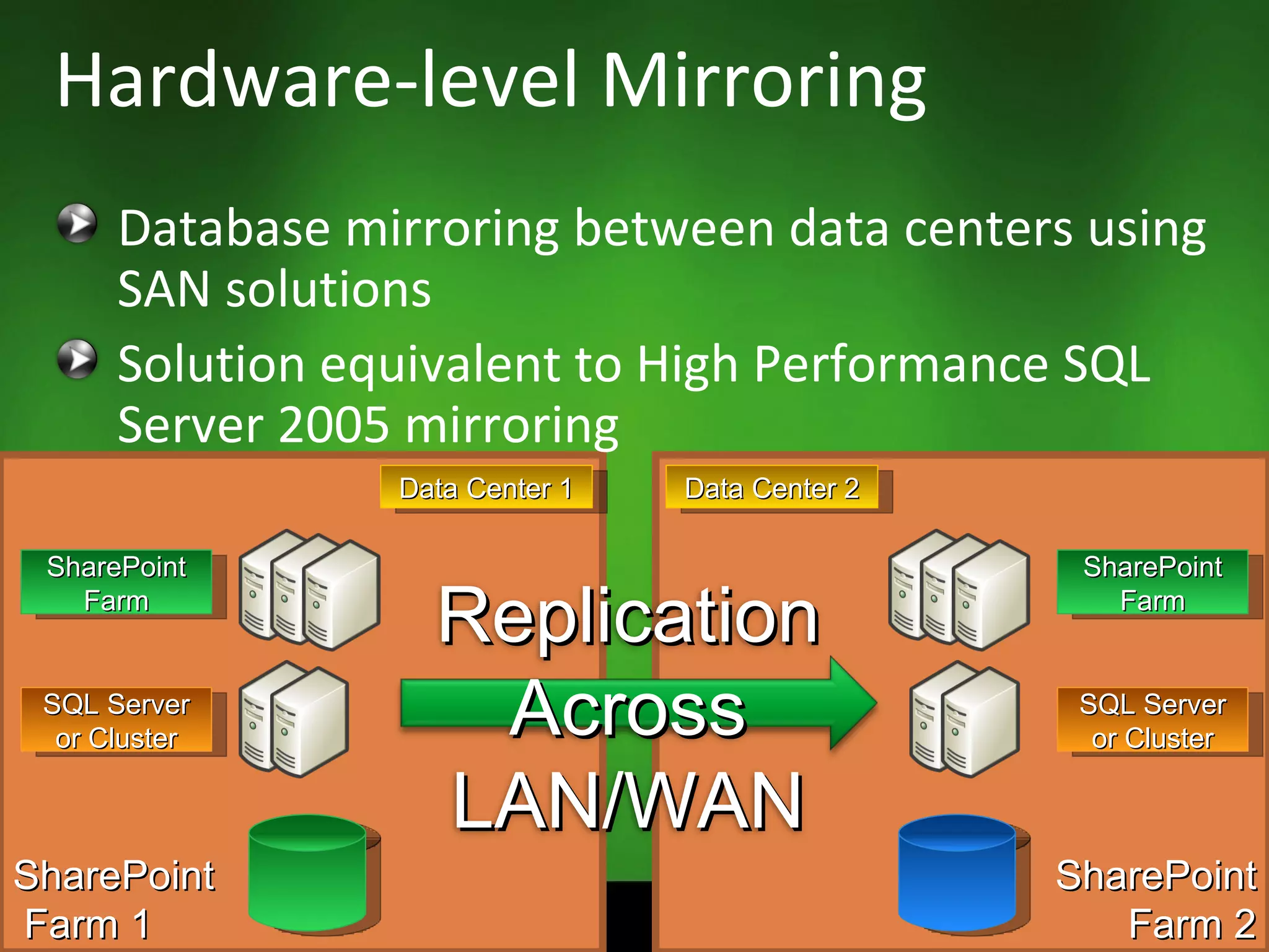 Database mirroring between data centers using SAN solutions Solution equivalent to High Performance SQL Server 2005 mirroring Hardware-level Mirroring SharePoint Farm 2 SharePoint Farm 1 SharePoint Farm Data Center 1 Data Center 2 SQL Server or Cluster SharePoint Farm SQL Server or Cluster Replication Across LAN/WAN 