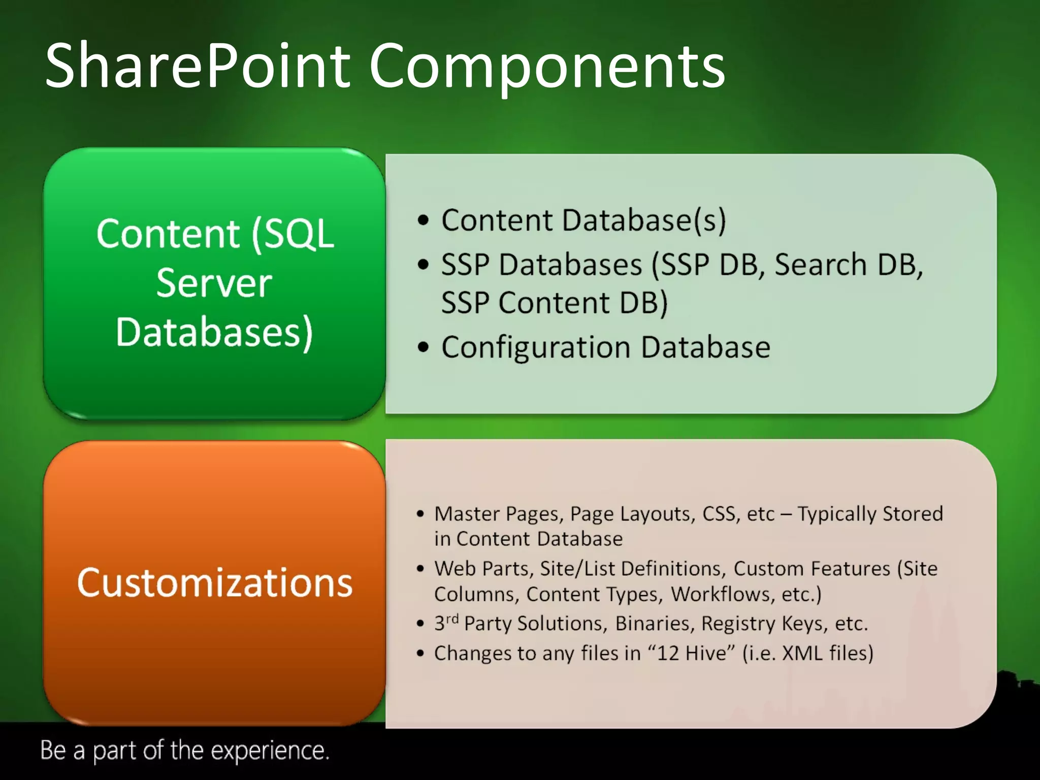 SharePoint Components 