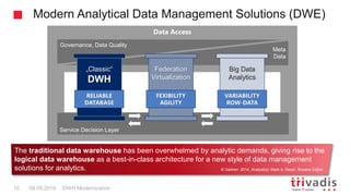 Modern Analytical Data Management Solutions (DWE)
DWH Modernization10 09.09.2016
Data Access
Metadata, Governance, Data Qu...